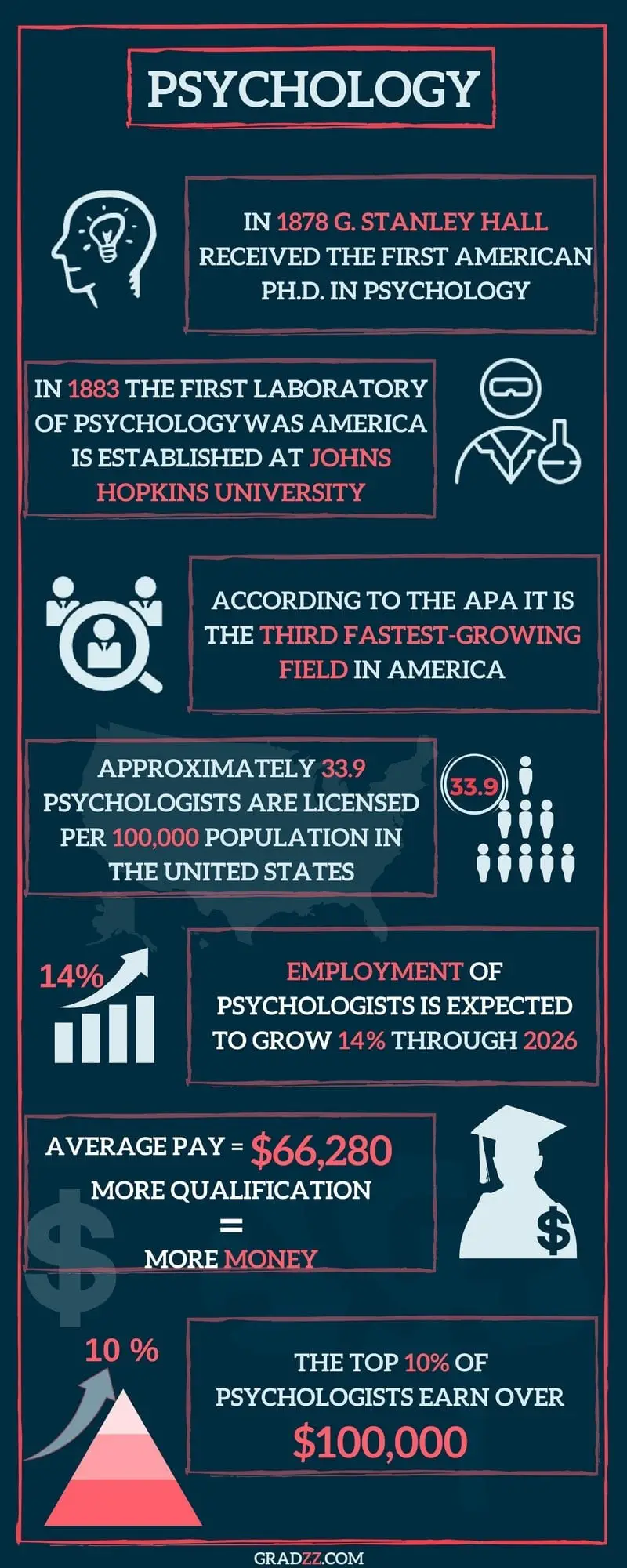 Psychology Degree Infograph