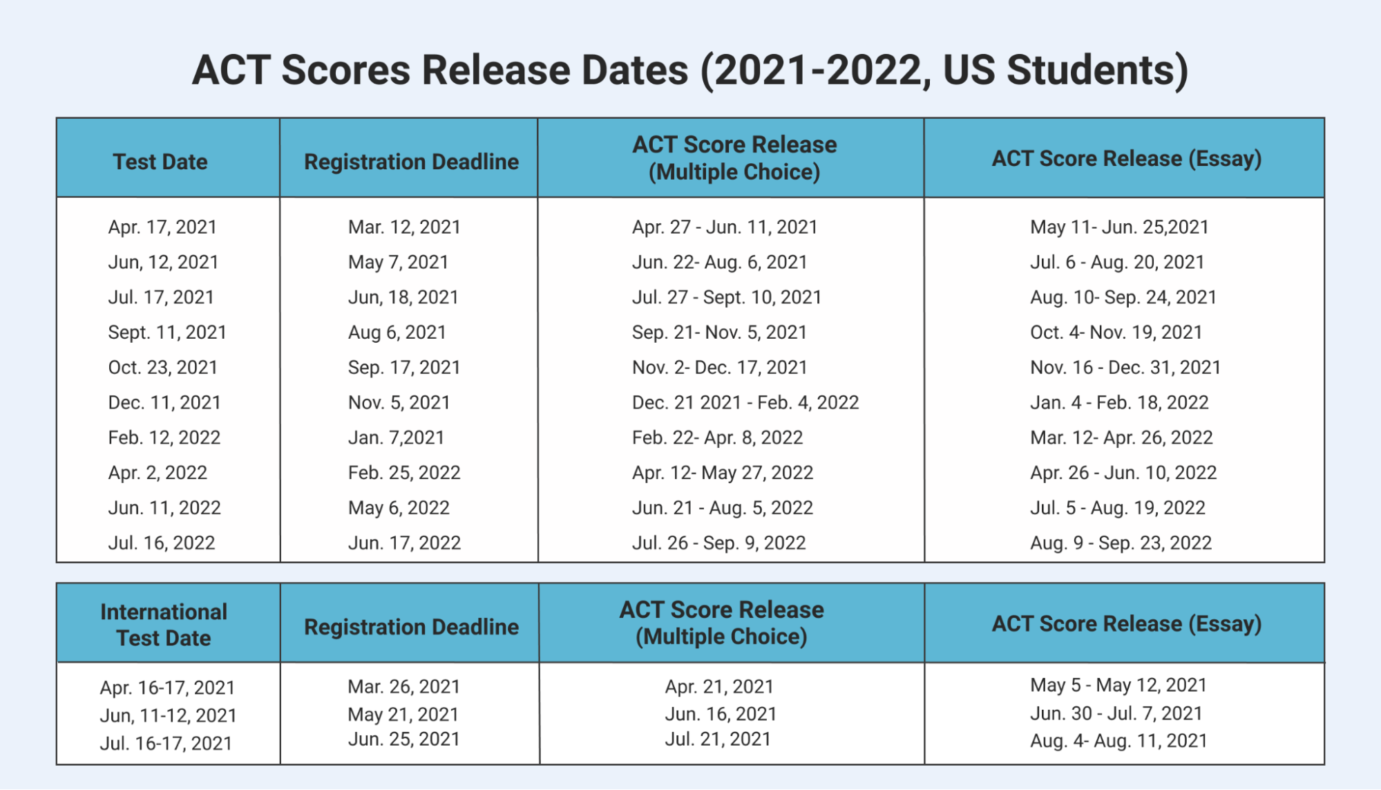 act scores for colleges