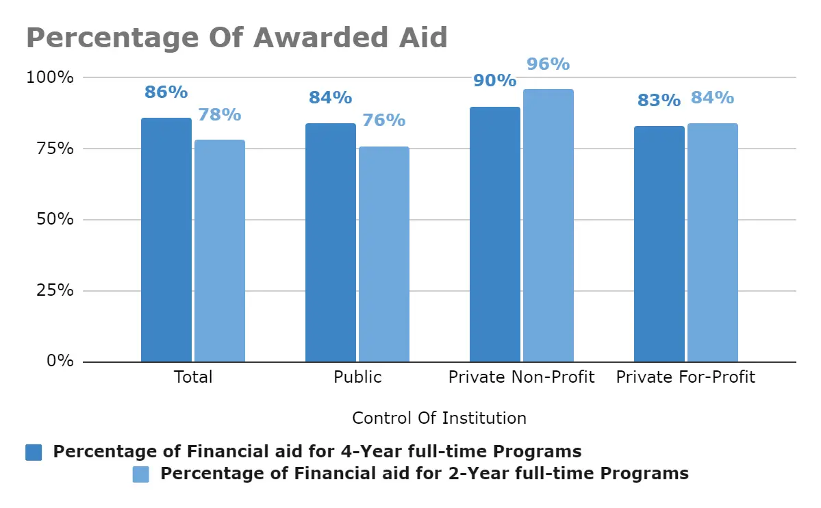 What percentage of college students receive financial aid