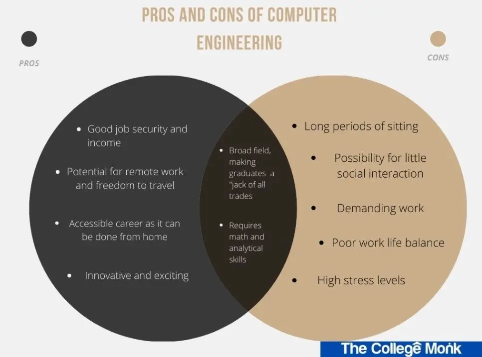 Pros and Cons of Computer Engineering