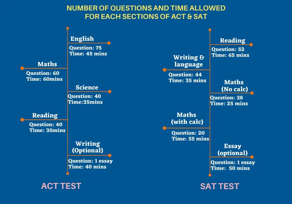 the number of questions and the time allotment for each sections of ACT test and SAT test.