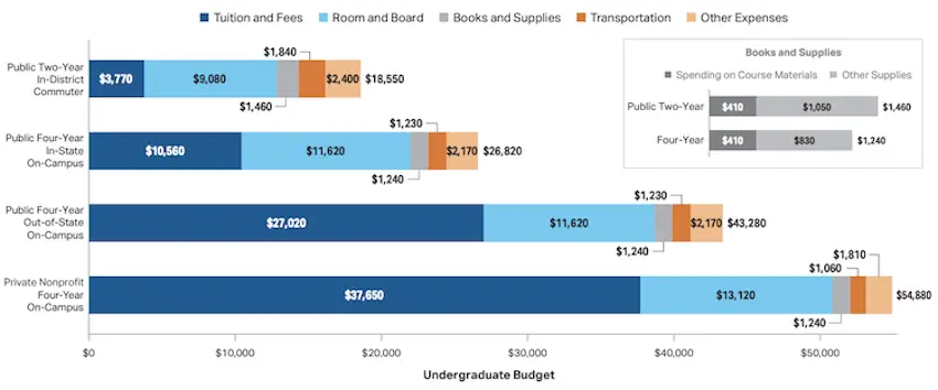 Undergraduate Budget