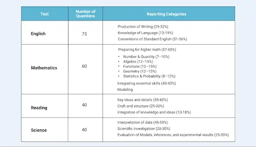 ACT Grading