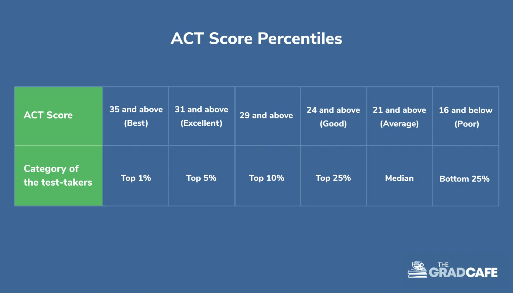 What Is a Good ACT Score?