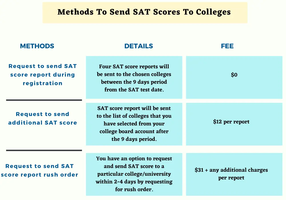 Methods To Send SAT Scores To Colleges