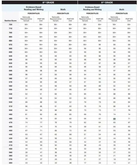 what-is-a-good-psat-score-in-2021