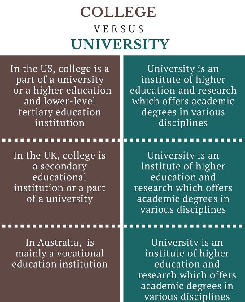 Difference between College and University