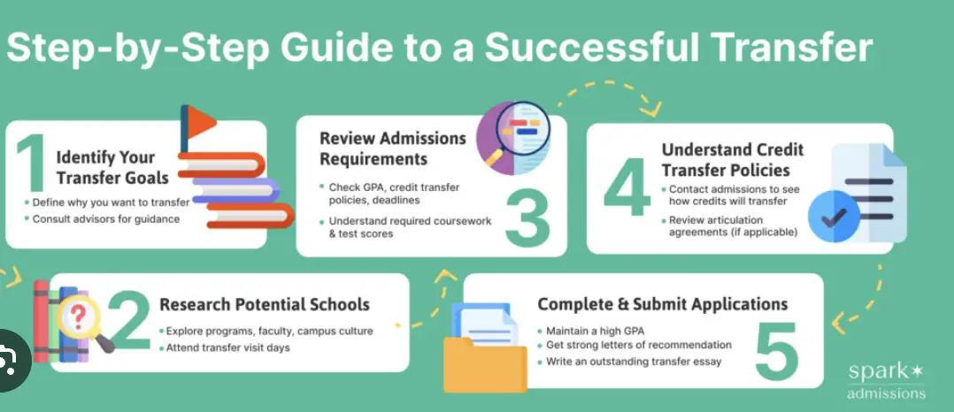 Start at Community College and Transfer in 2025: A Complete Plan