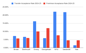 Transfer Acceptance Rates: Schools That Say Yes (2025)