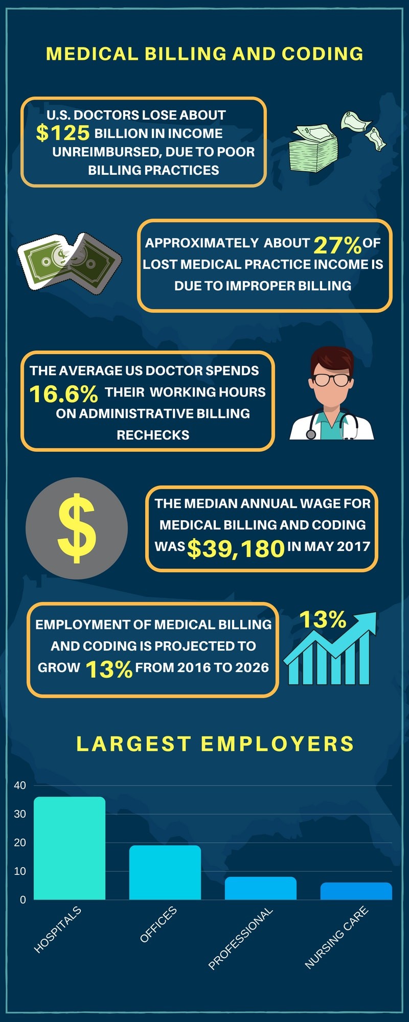 Medical Billing and Coding