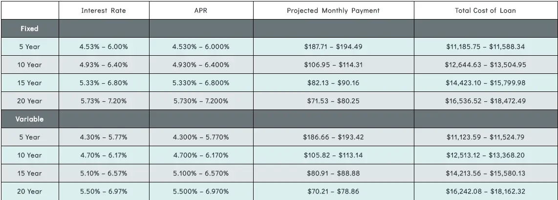 Edvestinu student loan refinance rates