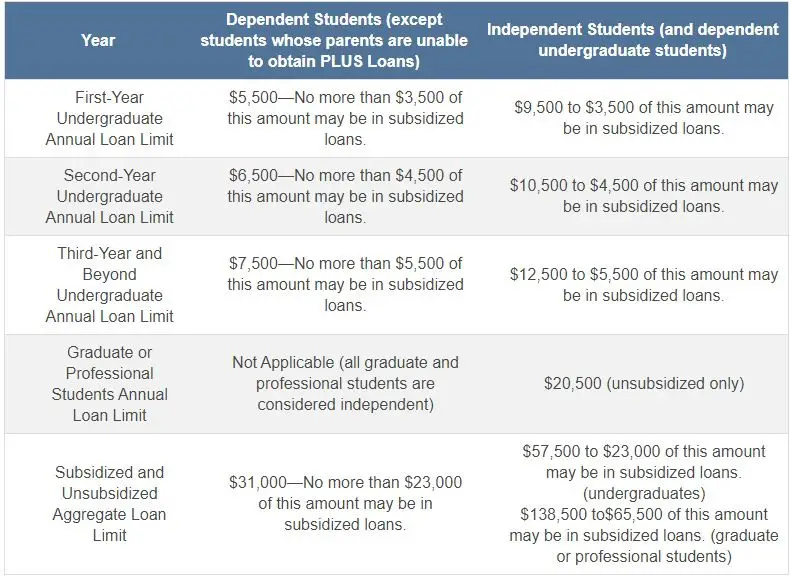 loan-limit-federal-subsidized-unsubsidized