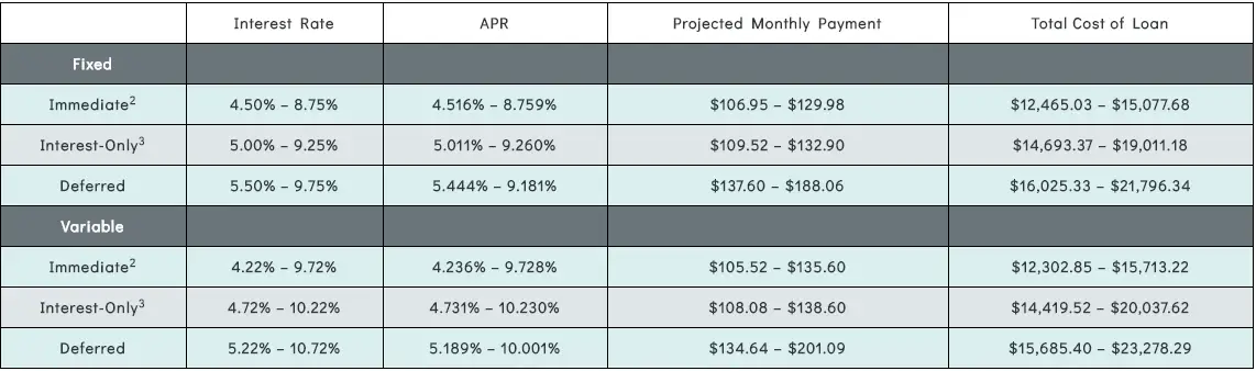 Edvestinu student loan rates