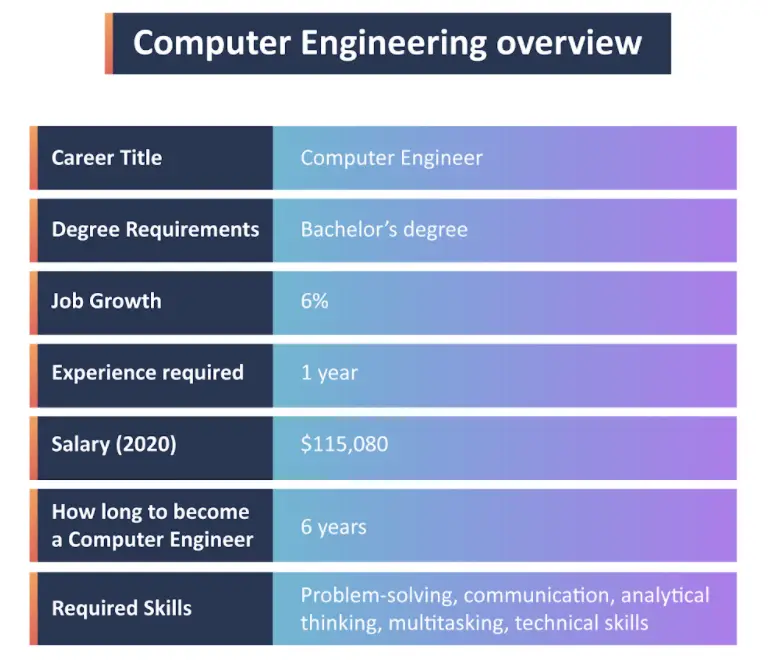 Computer engineering overview image