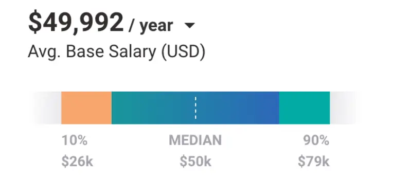 Median pastor salary in the US (PayScale.com)