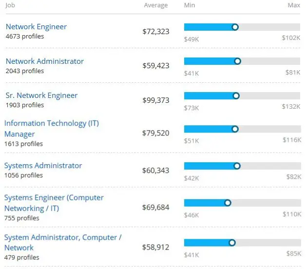Computer Networking Professional