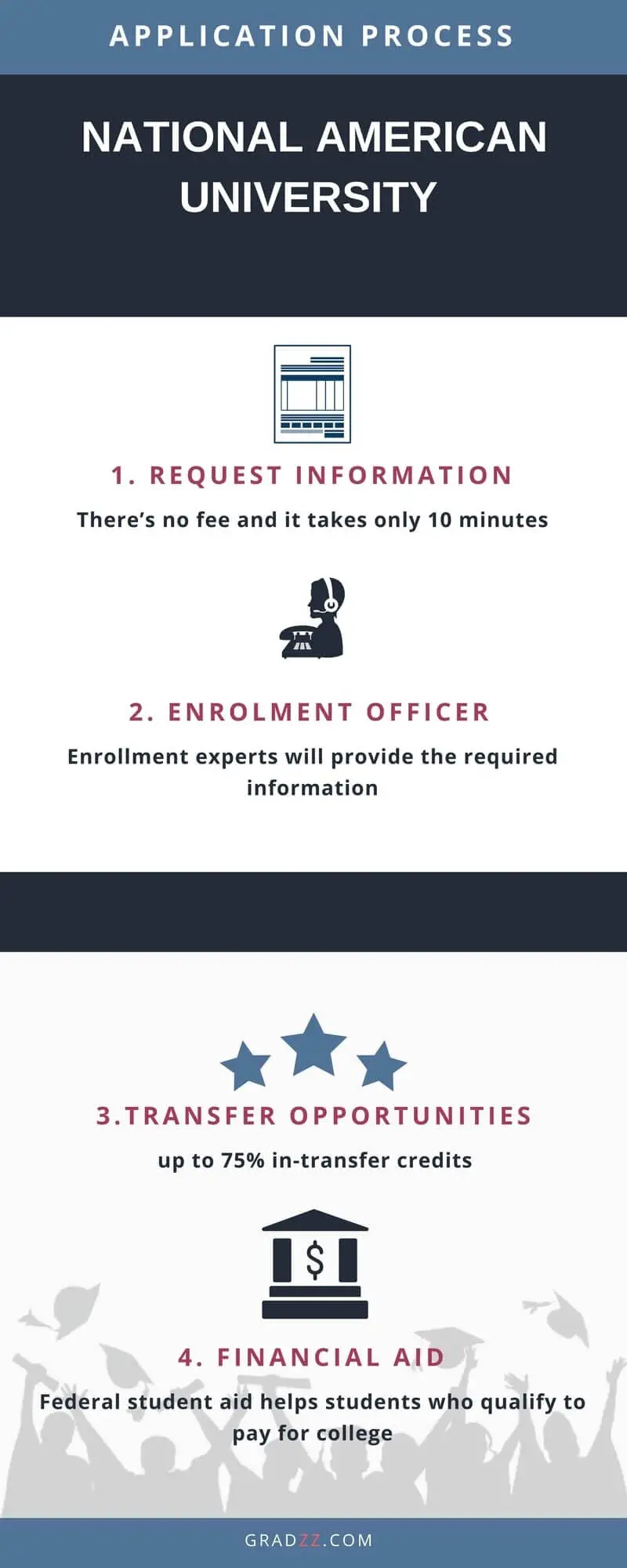 National American University Admission process
