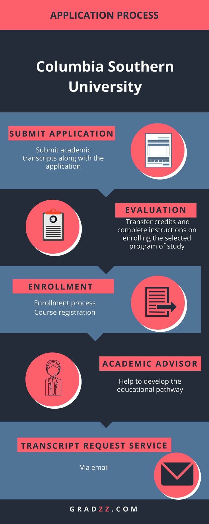 Columbia Southern University (CSU) Reviews, Financial Aid, FAFSA