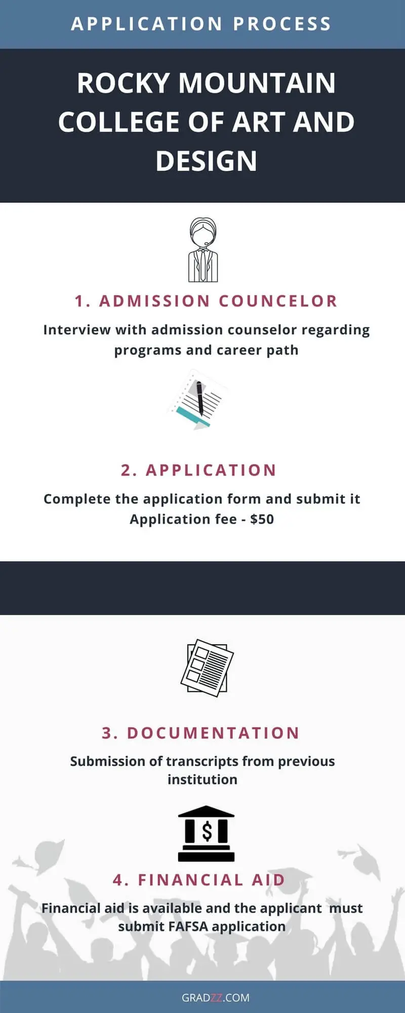 Rocky Mountain College of Art and Design Admission Process