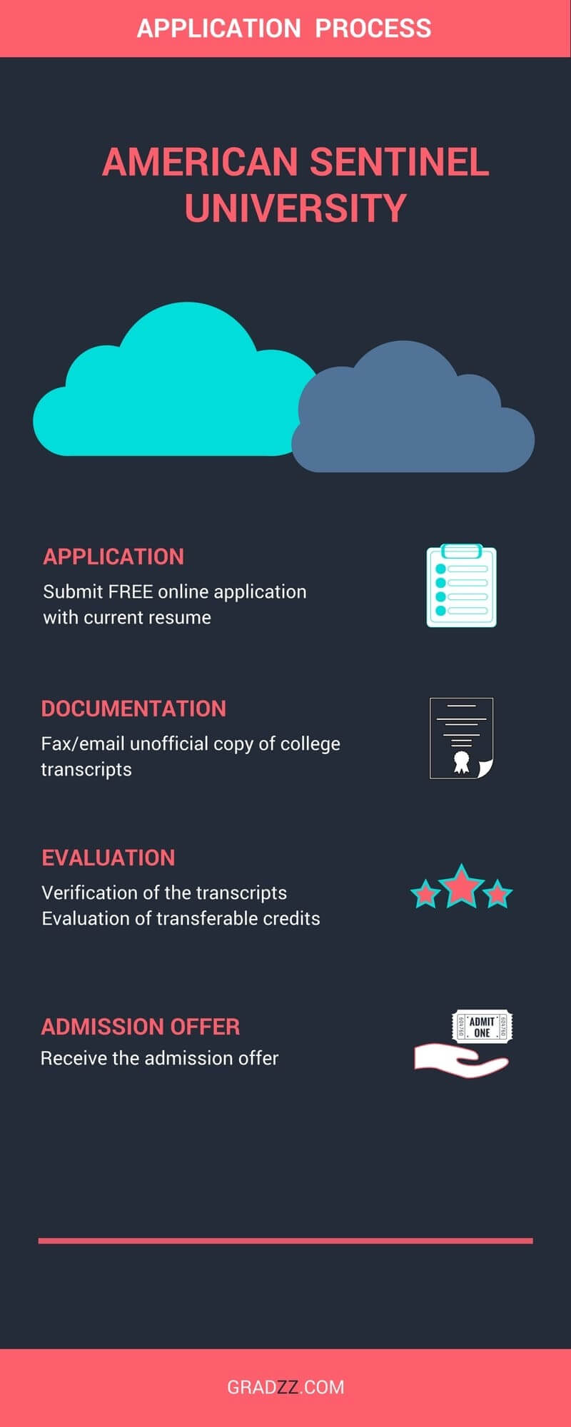 American Sentinel University Admission Process