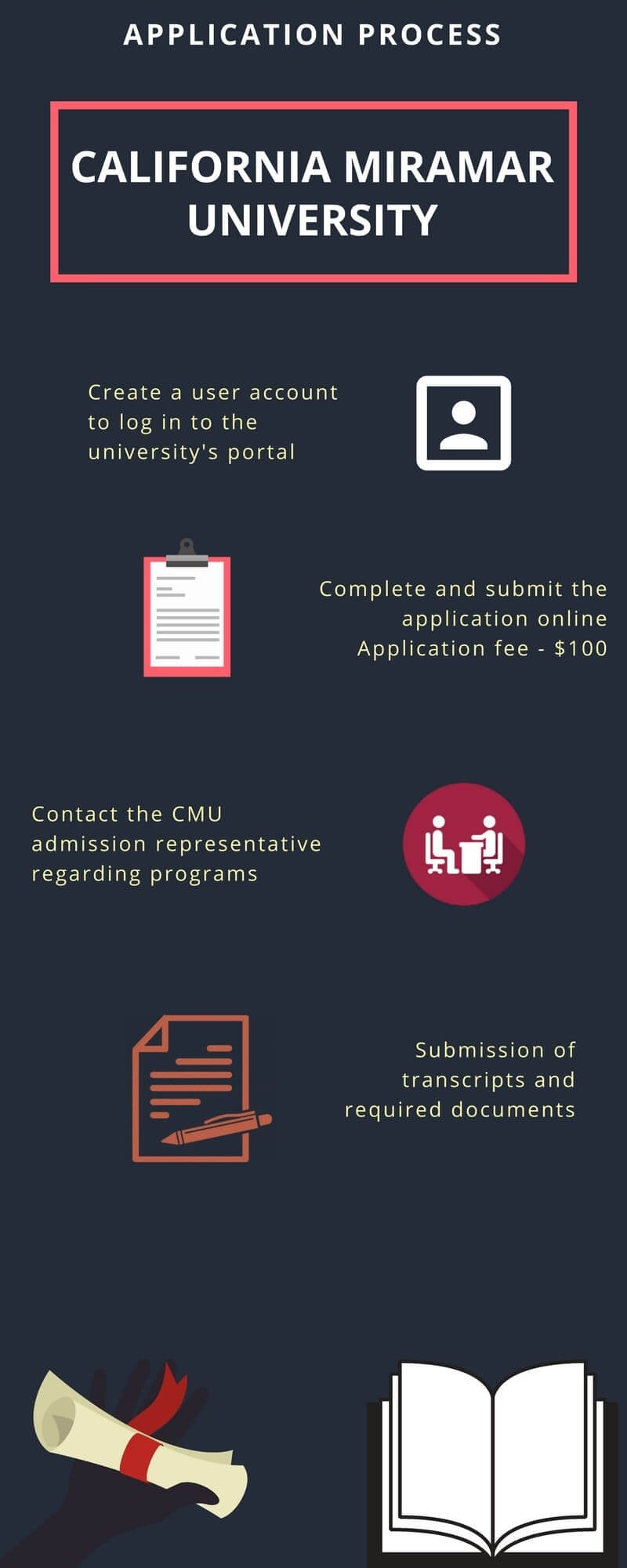 California Miramar University Admission Process