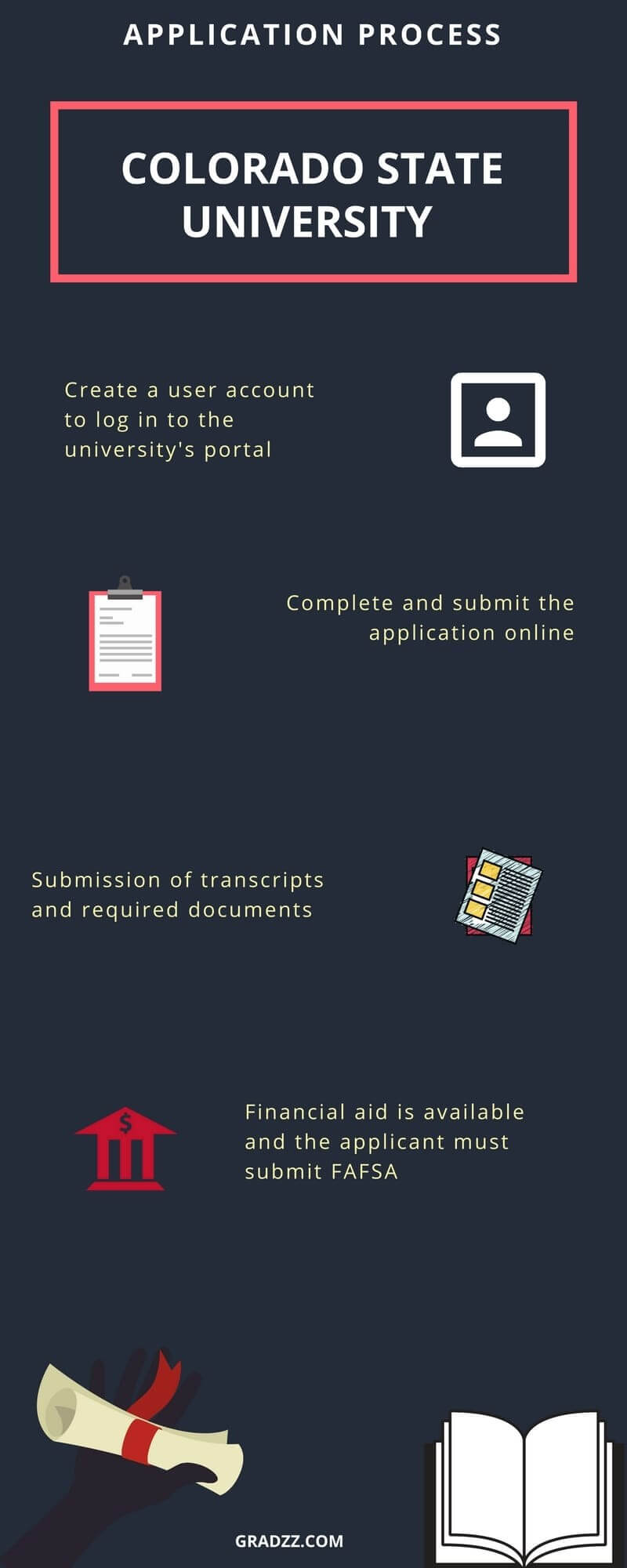 Colorado State University (CSU) Reviews, Financial Aid, FAFSA/Federal