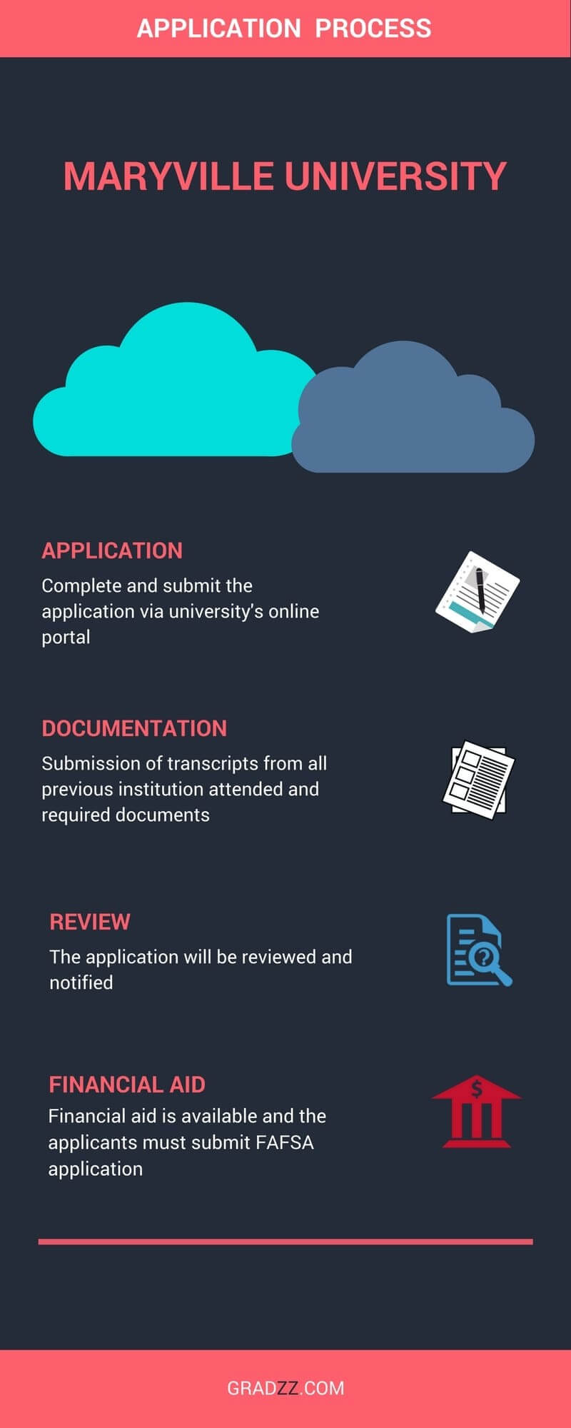 Maryville University Reviews, Financial Aid, FAFSA/Federal School Code