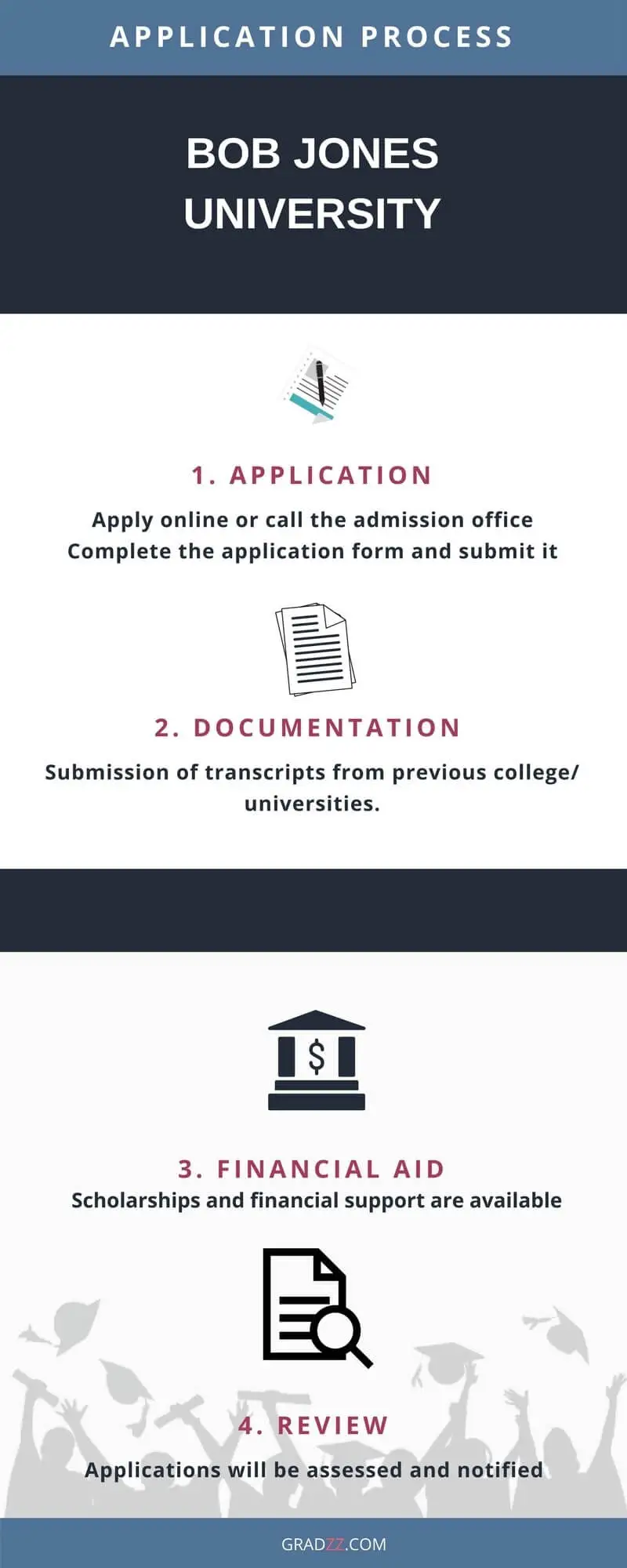 Bob Jones University Admission Process
